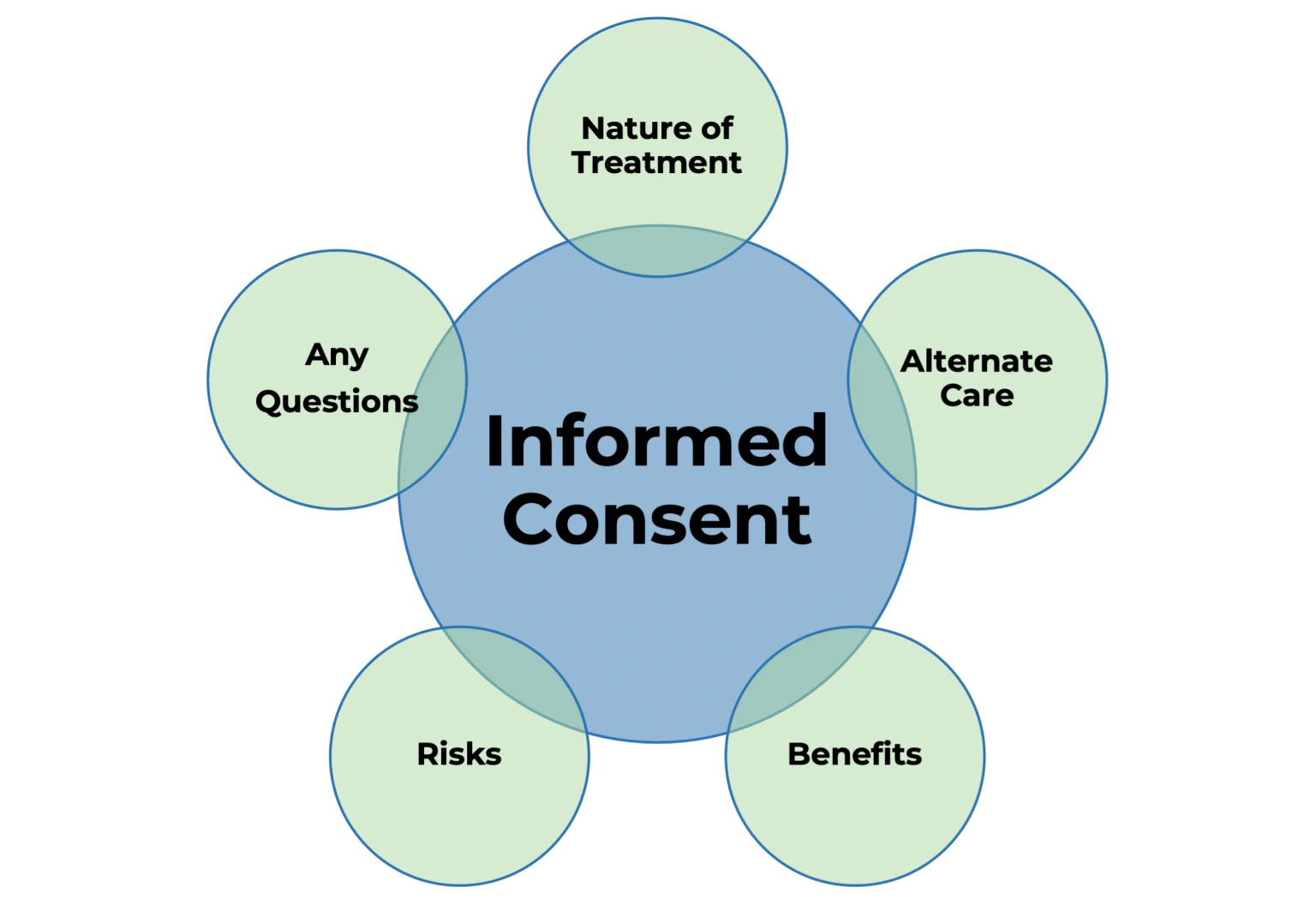 Information and Consent Form (PICF) and Related Ethical Practices in Research